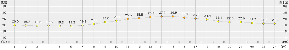 船橋(>2022年10月03日)のアメダスグラフ