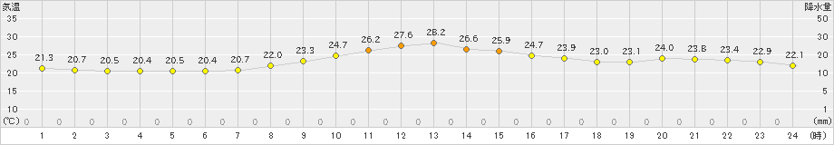 辻堂(>2022年10月03日)のアメダスグラフ