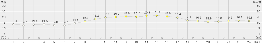 大泉(>2022年10月03日)のアメダスグラフ