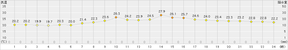 愛西(>2022年10月03日)のアメダスグラフ