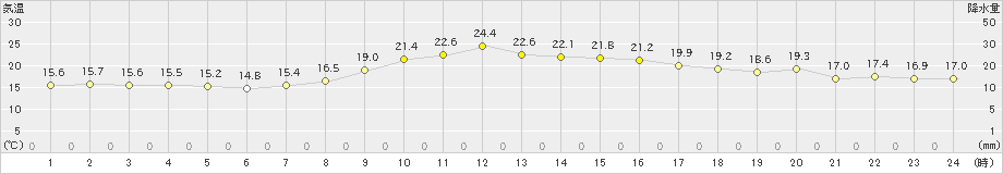 稲武(>2022年10月03日)のアメダスグラフ