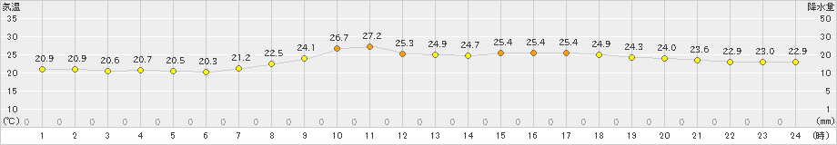 大府(>2022年10月03日)のアメダスグラフ