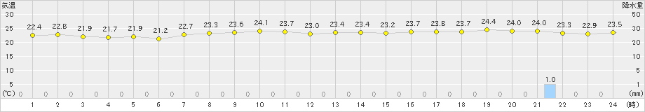 セントレア(>2022年10月03日)のアメダスグラフ