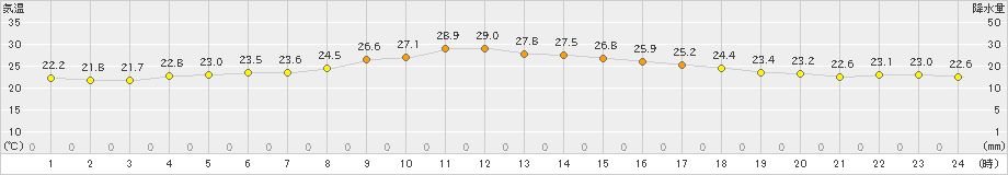 蒲郡(>2022年10月03日)のアメダスグラフ