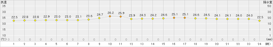 南知多(>2022年10月03日)のアメダスグラフ