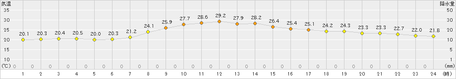 豊橋(>2022年10月03日)のアメダスグラフ