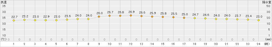 伊良湖(>2022年10月03日)のアメダスグラフ