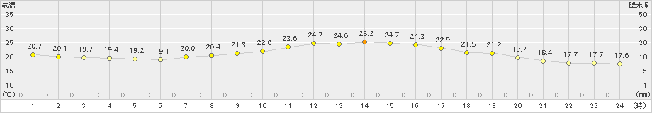 下関(>2022年10月03日)のアメダスグラフ