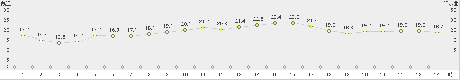 津南(>2022年10月03日)のアメダスグラフ