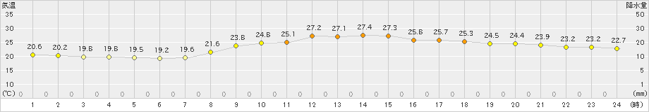 伏木(>2022年10月03日)のアメダスグラフ