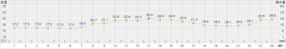 上市(>2022年10月03日)のアメダスグラフ