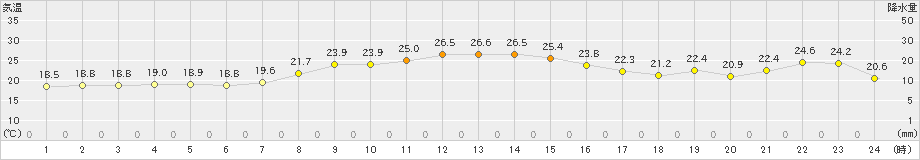 七尾(>2022年10月03日)のアメダスグラフ