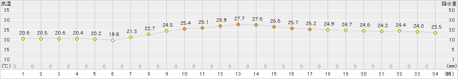 彦根(>2022年10月03日)のアメダスグラフ