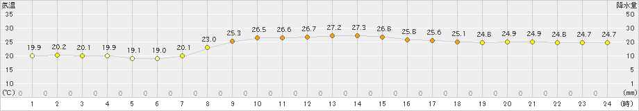 姫路(>2022年10月03日)のアメダスグラフ