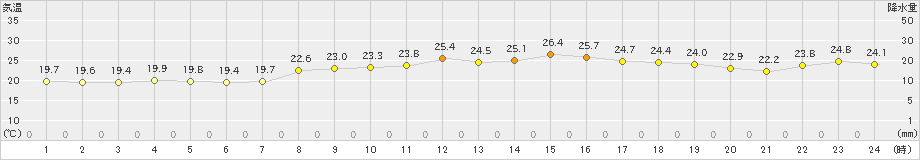 西郷(>2022年10月03日)のアメダスグラフ