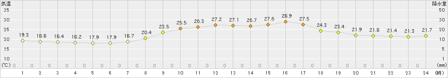 岩国(>2022年10月03日)のアメダスグラフ