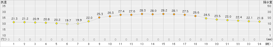 行橋(>2022年10月03日)のアメダスグラフ