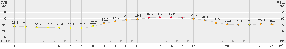 博多(>2022年10月03日)のアメダスグラフ