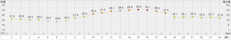 朝倉(>2022年10月03日)のアメダスグラフ