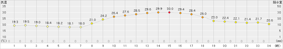 黒木(>2022年10月03日)のアメダスグラフ