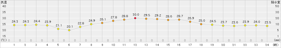 国見(>2022年10月03日)のアメダスグラフ