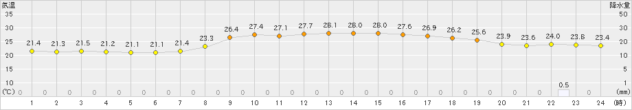 蒲江(>2022年10月03日)のアメダスグラフ