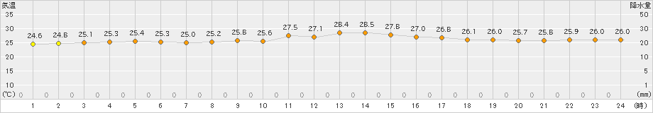 厳原(>2022年10月03日)のアメダスグラフ