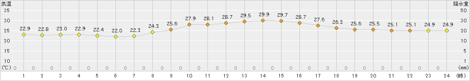 佐世保(>2022年10月03日)のアメダスグラフ