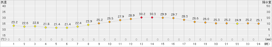 長崎(>2022年10月03日)のアメダスグラフ