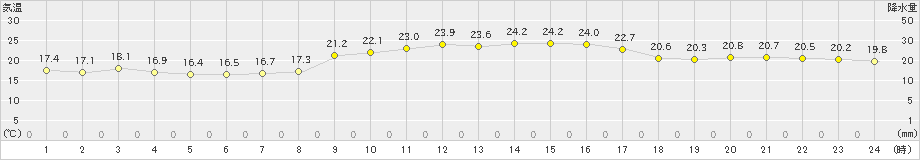 雲仙岳(>2022年10月03日)のアメダスグラフ