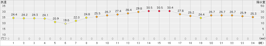 島原(>2022年10月03日)のアメダスグラフ