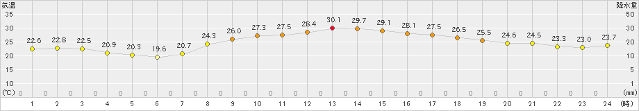 口之津(>2022年10月03日)のアメダスグラフ