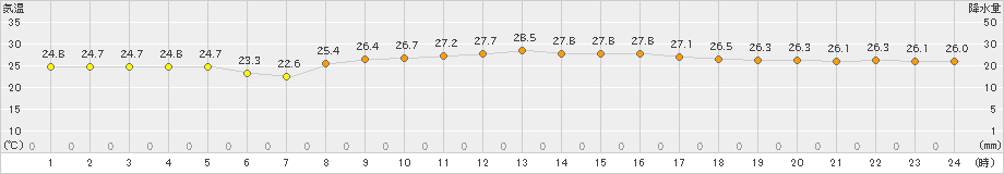 脇岬(>2022年10月03日)のアメダスグラフ