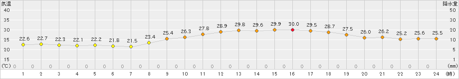 佐賀(>2022年10月03日)のアメダスグラフ