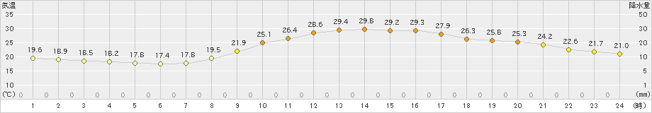 人吉(>2022年10月03日)のアメダスグラフ