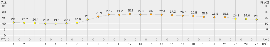 赤江(>2022年10月03日)のアメダスグラフ