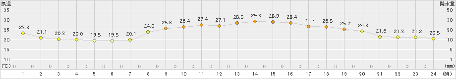 喜入(>2022年10月03日)のアメダスグラフ