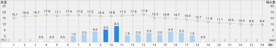 芦別(>2022年10月04日)のアメダスグラフ