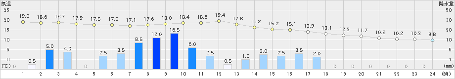 月形(>2022年10月04日)のアメダスグラフ