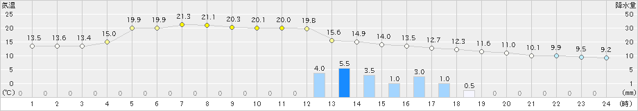 興部(>2022年10月04日)のアメダスグラフ