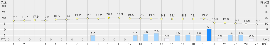 納沙布(>2022年10月04日)のアメダスグラフ