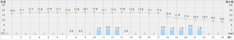 阿寒湖畔(>2022年10月04日)のアメダスグラフ