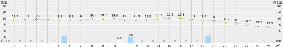 浦幌(>2022年10月04日)のアメダスグラフ