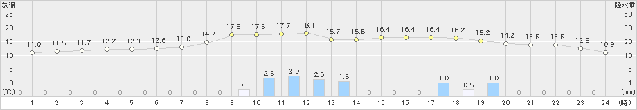 上札内(>2022年10月04日)のアメダスグラフ