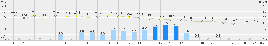 大間(>2022年10月04日)のアメダスグラフ