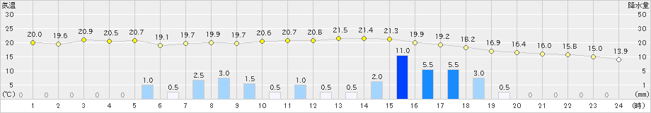 むつ(>2022年10月04日)のアメダスグラフ