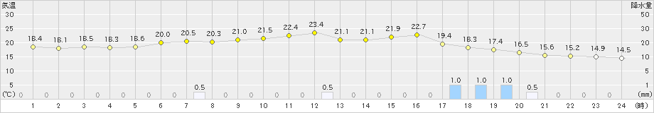 六ケ所(>2022年10月04日)のアメダスグラフ