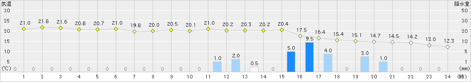 青森大谷(>2022年10月04日)のアメダスグラフ