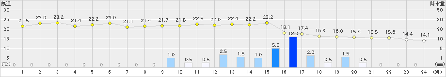 弘前(>2022年10月04日)のアメダスグラフ