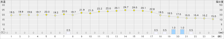 三沢(>2022年10月04日)のアメダスグラフ